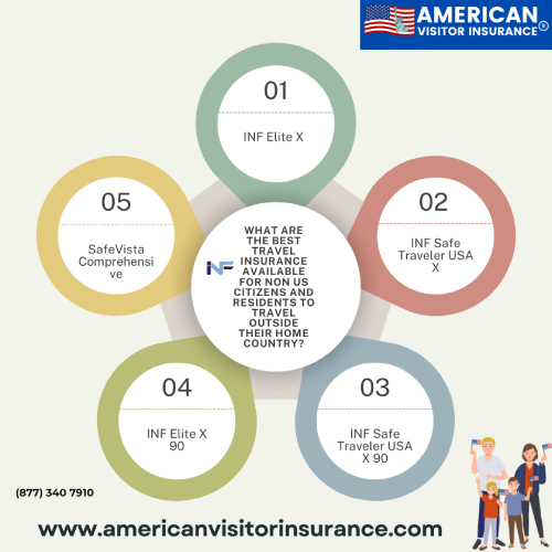 Visitors travel insurance provides coverage to Non US residents visiting USA