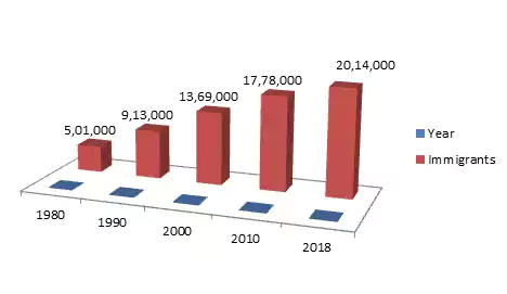 Philippine immigrants