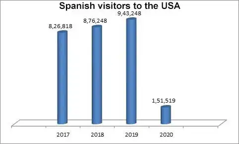 spain people visiting usa