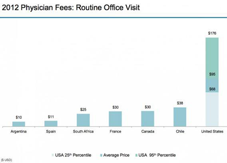 cost of routine