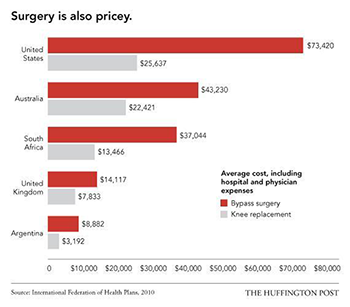 Cost of Surgery