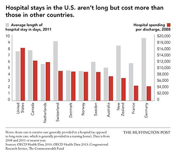 Cost of staying in hospital